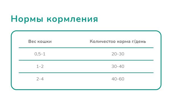 Melwin сухой корм для котят с нежной телятиной до 1 года, 2,5 кг