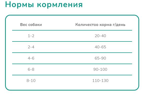 Melwin сухой корм для щенков до 1 года с курицей, 1 кг