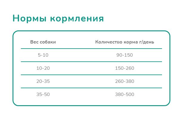 Melwin для собак с индейкой и рисом от 1 года, 1 кг