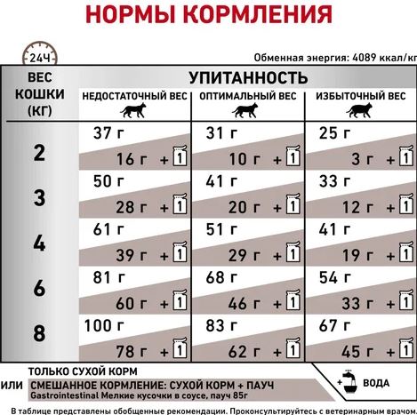 Корм Royal Canin Гастро-Интестинал  Moderate Calorie 2кг