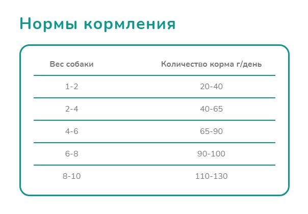 Melwin сухой корм для щенков до 1 года с курицей, 2,5 кг